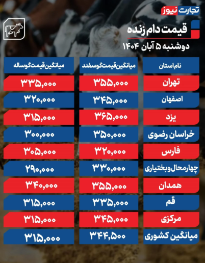 قیمت دام زنده امروز ۵ آبان 1404 در استان های مختلف/ گوساله ارزان شد + جدول قیمت دام زنده امروز ۵ آبان 1404 در استان های مختلف/ گوساله ارزان شد + جدول