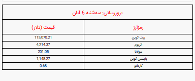 اعلام قیمت بیت کوین و ارزهای دیجیتال صبح امروز سهشنبه ۶ آبان ۱۴۰۴ + جدول اعلام قیمت بیت کوین و ارزهای دیجیتال صبح امروز سهشنبه ۶ آبان ۱۴۰۴ + جدول