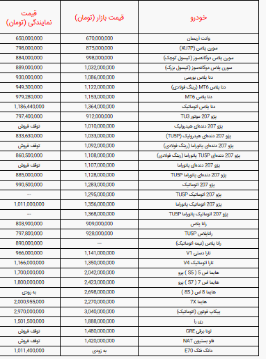 قیمت خودروهای ایران خودرو  صبح امروز سهشنبه ۶ آبان ۱۴۰۴ + جدول قیمت خودروهای ایران خودرو  صبح امروز سهشنبه ۶ آبان ۱۴۰۴ + جدول