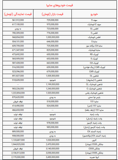 اعلام قیمت خودروهای سایپا صبح امروز سهشنبه ۶ آبان ۱۴۰۴ + جدول اعلام قیمت خودروهای سایپا صبح امروز سهشنبه ۶ آبان ۱۴۰۴ + جدول