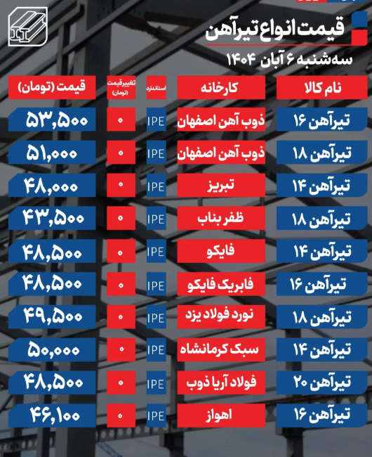 قیمت تیرآهن در بازار  امروز سه شنبه 6 آبان 1404 / آرامش بر بازار حکم فرماست + جدول قیمت تیرآهن در بازار  امروز سه شنبه 6 آبان 1404 / آرامش بر بازار حکم فرماست + جدول