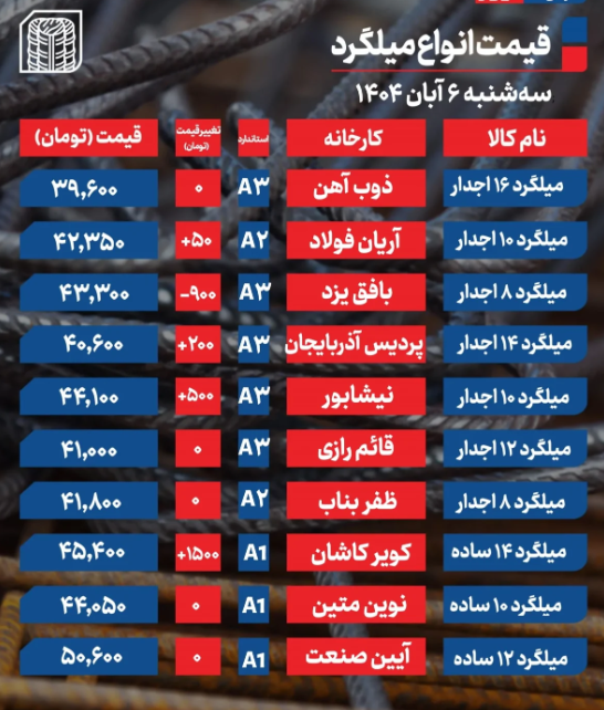 قیمت میلگرد امروز سه شنبه 6 آبان 1404 / شیب بازار کند شد + جدول قیمت میلگرد امروز سه شنبه 6 آبان 1404 / شیب بازار کند شد + جدول