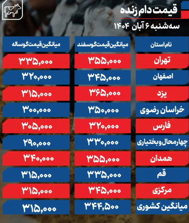 قیمت دام زنده امروز  سه شنبه 6 آبان 1404 در استان های مختلف + جدول قیمت دام زنده امروز  سه شنبه 6 آبان 1404 در استان های مختلف + جدول
