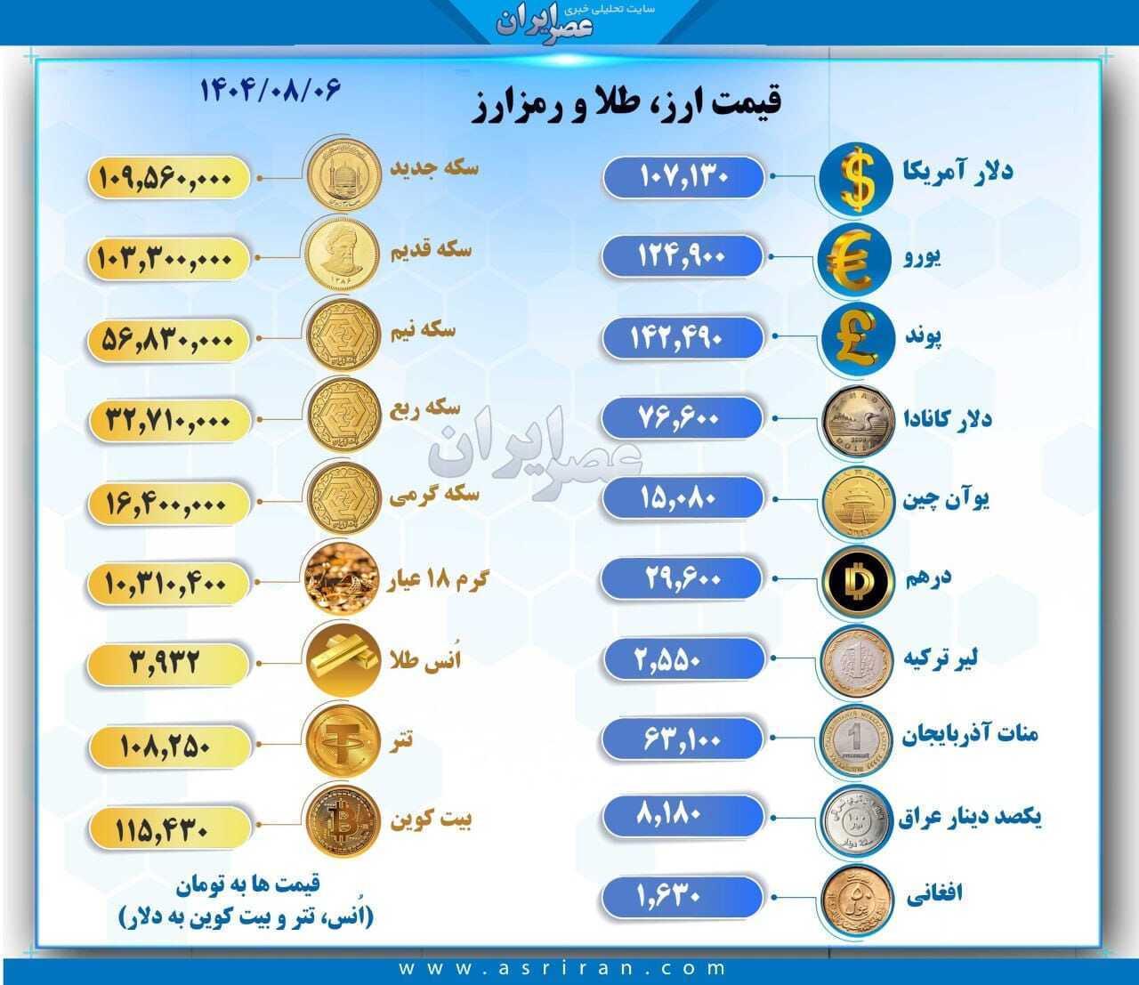 آخرین قیمت ارز، طلا و رمزارزها در ۶ آبان ۱۴۰۴ آخرین قیمت ارز، طلا و رمزارزها در ۶ آبان ۱۴۰۴
