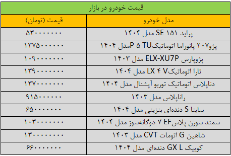 سیگنال فوری دلار به بازار خودرو؛ قیمت‌ها در سراشیبی افتاد/ آخرین قیمت پژو، سمند، کوییک و دنا + جدول