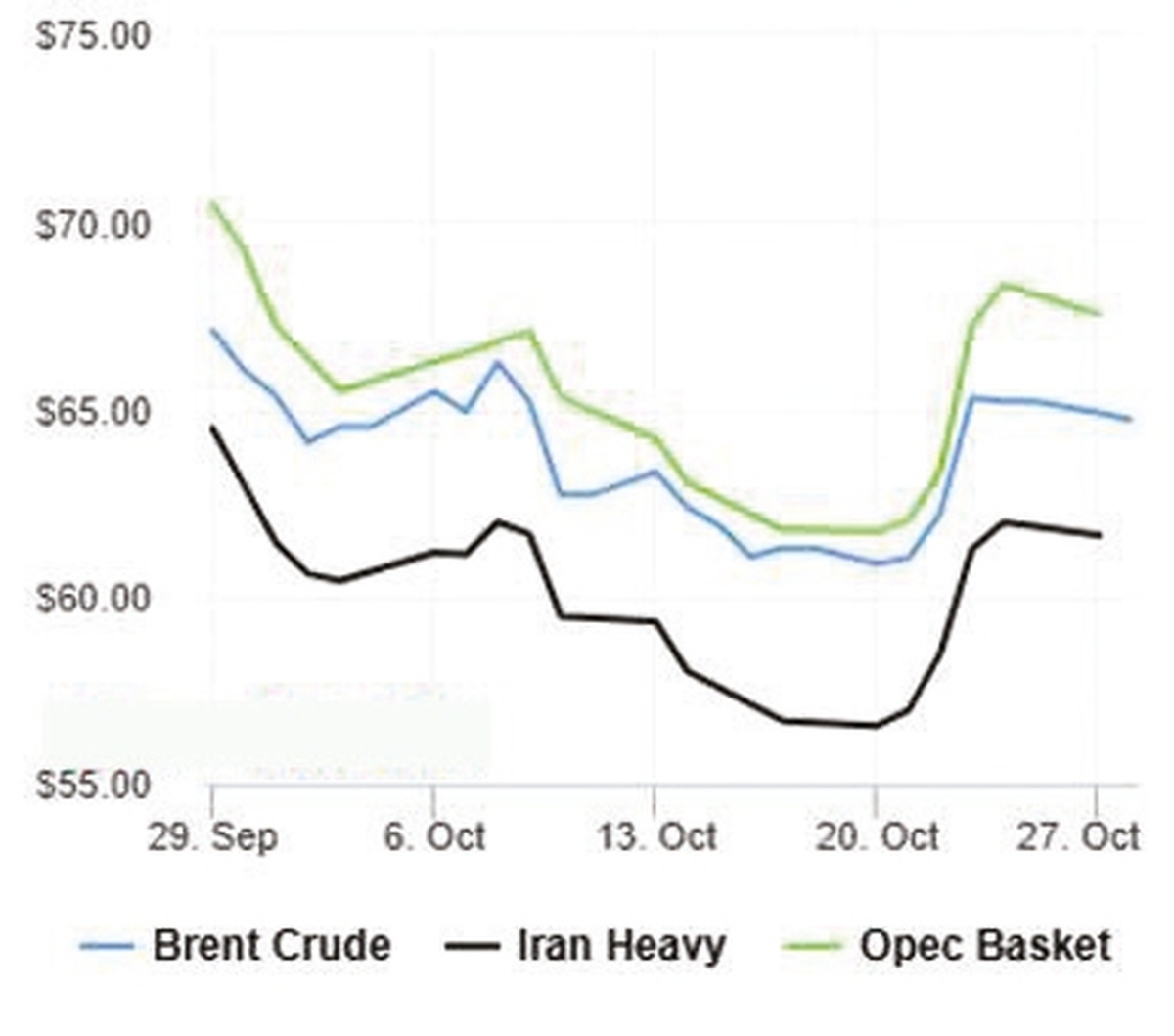 قيمت نفت ساز كاهشي زد