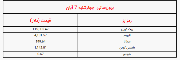 قیمت بیت کوین و ارزهای دیجیتال صبح امروز چهارشنبه ۷ آبان ۱۴۰۴ + جدول قیمت بیت کوین و ارزهای دیجیتال صبح امروز چهارشنبه ۷ آبان ۱۴۰۴ + جدول