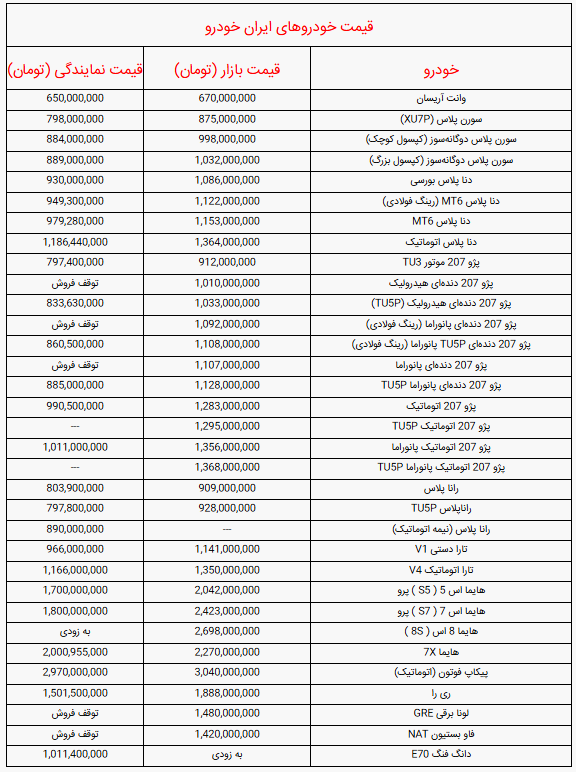 اعلام قیمت خودروهای ایران خودرو امروز چهارشنبه ۷ آبان ۱۴۰۴ + جدول اعلام قیمت خودروهای ایران خودرو امروز چهارشنبه ۷ آبان ۱۴۰۴ + جدول