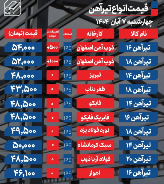 قیمت تیرآهن امروز چهارشنبه 7 آبان 1404 / ذوب‌آهن مسیر افزایش قیمت را پیش گرفت + جدول