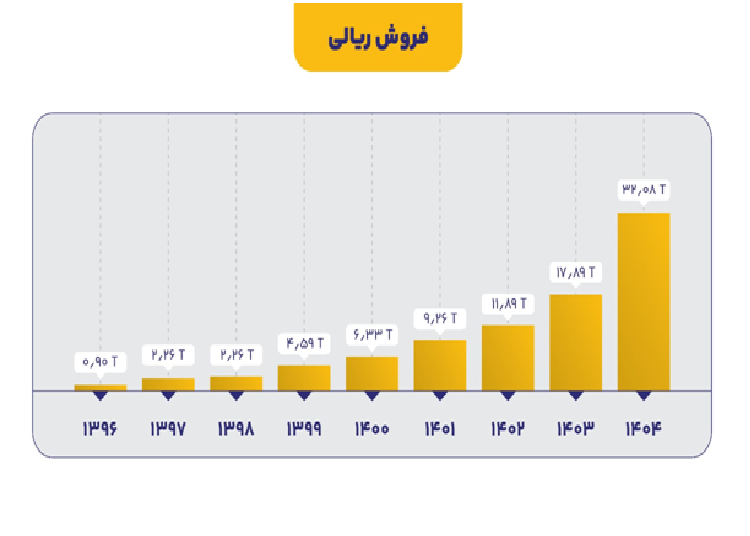رکوردشکنی تاریخی تولید و فروش در مهرماه ۱۴۰۴ رکوردشکنی تاریخی تولید و فروش در مهرماه ۱۴۰۴