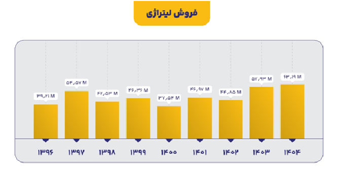 رکوردشکنی تاریخی تولید و فروش در مهرماه ۱۴۰۴ رکوردشکنی تاریخی تولید و فروش در مهرماه ۱۴۰۴