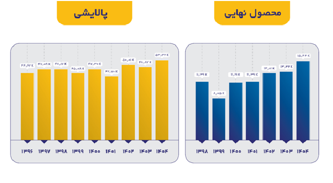 رکوردشکنی تاریخی تولید و فروش در مهرماه ۱۴۰۴ رکوردشکنی تاریخی تولید و فروش در مهرماه ۱۴۰۴