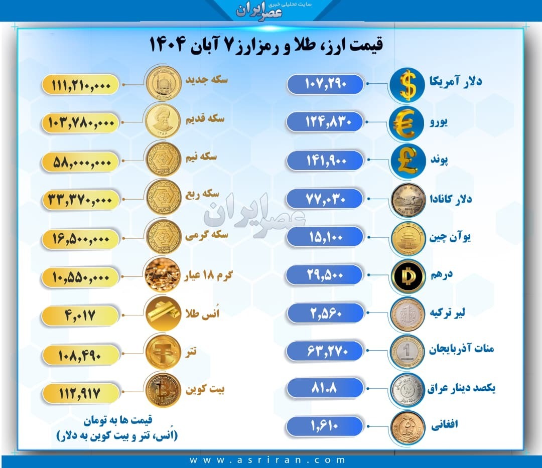 قیمت ارز و طلا در بازار ۷ آبان ۱۴۰۴