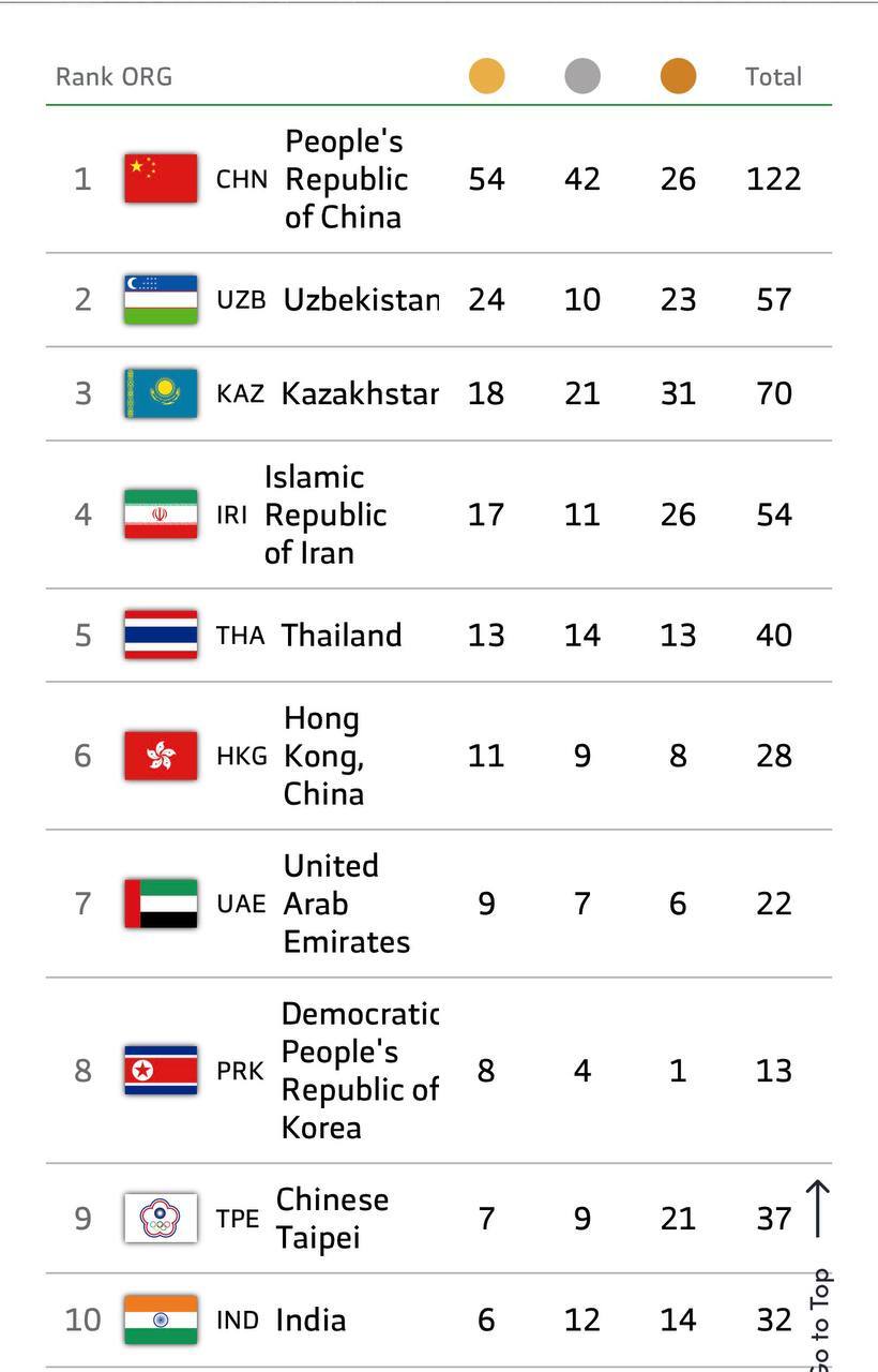 پایان روز هفتم بازیهای آسیایی جوانان/ ایران در رده چهارم جدول توزیع مدال پایان روز هفتم بازیهای آسیایی جوانان/ ایران در رده چهارم جدول توزیع مدال