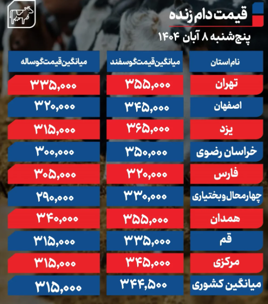 قیمت دام زنده امروز پنجشنبه ۸ آبان 1404 در استان های مختلف + جدول قیمت دام زنده امروز پنجشنبه ۸ آبان 1404 در استان های مختلف + جدول