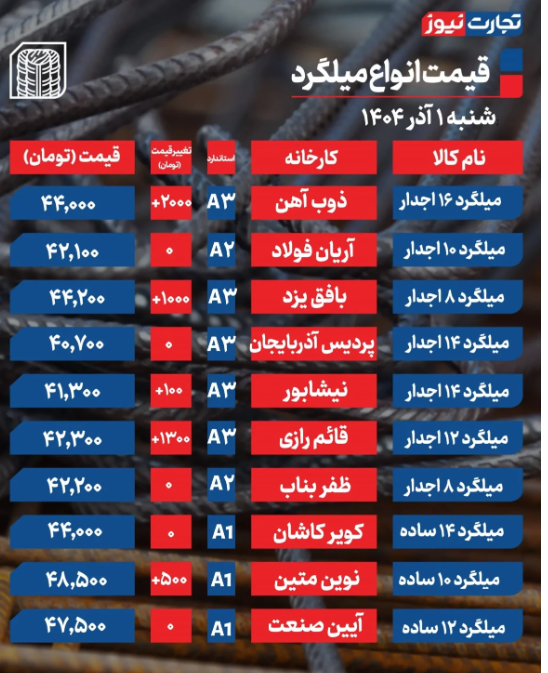 قیمت میلگرد امروز شنبه ۱ آذر 1404 + جدول