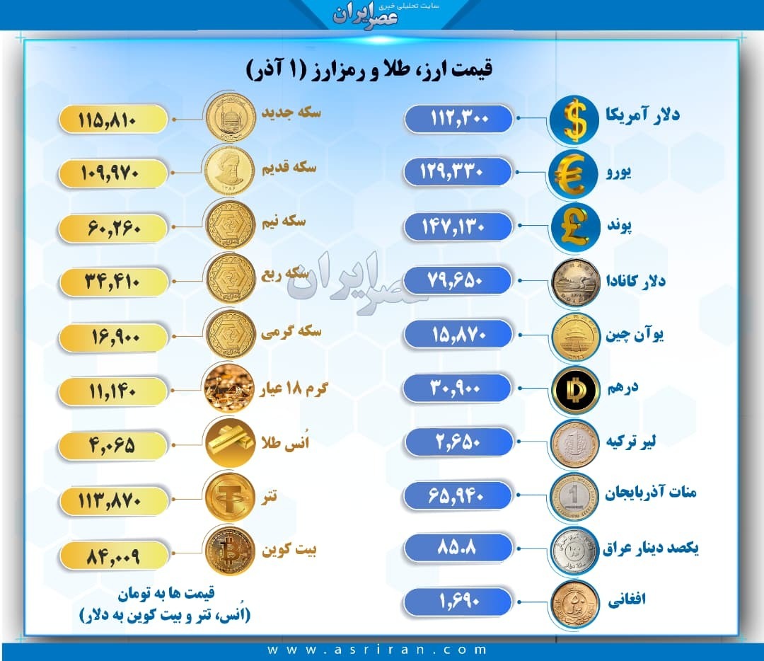 آخرین نرخ ارز، طلا و رمزارز در بازار؛ دلار ۱۱۲ هزار تومان شد