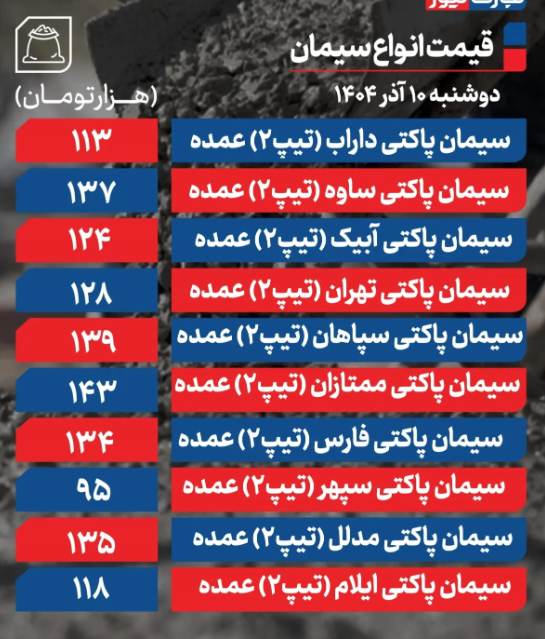 قیمت سیمان امروز دوشنبه ۱۰ آذر 1404
