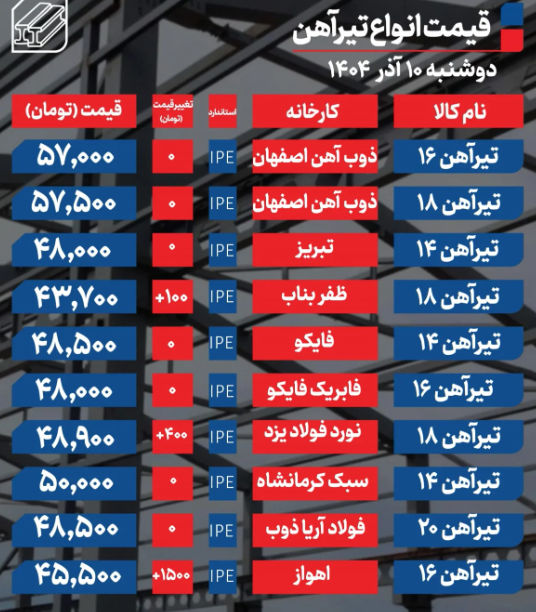 قیمت تیرآهن امروز  دوشنبه ۱۰ آذر 1404