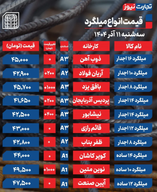 قیمت میلگرد امروز سه شنبه۱۱ آذر 1404