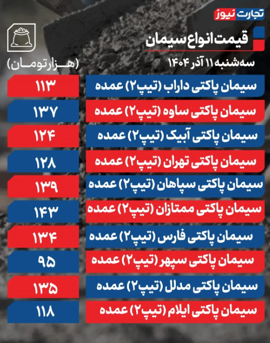 قیمت سیمان امروز  سه شنبه ۱۱ آذر 1404