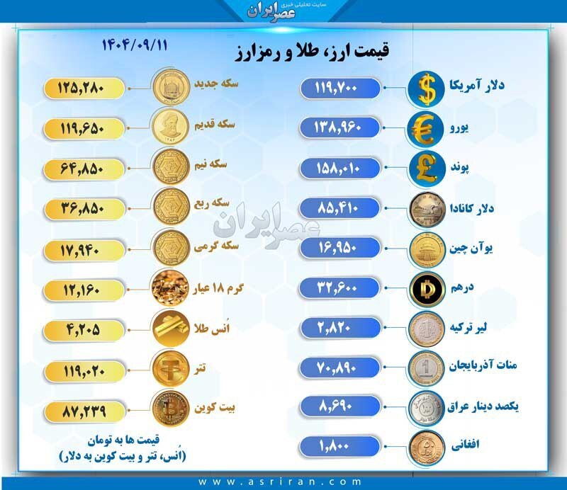 آخرین قیمت ارز و طلا در بازار امروز ۱۱ آذر