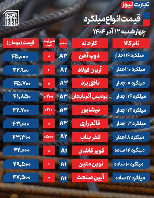 قیمت میلگرد امروز چهارشنبه ۱۲ آذر 1404 قیمت میلگرد امروز چهارشنبه ۱۲ آذر 1404
