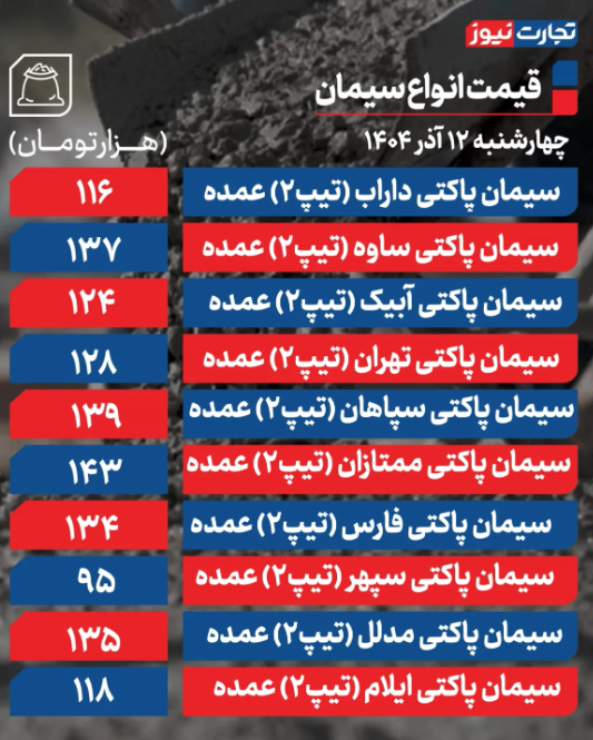 قیمت سیمان امروز چهارشنبه ۱۲ آذر 1404