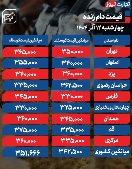 قیمت دام زنده امروز چهارشنبه ۱۲ آذر 1404