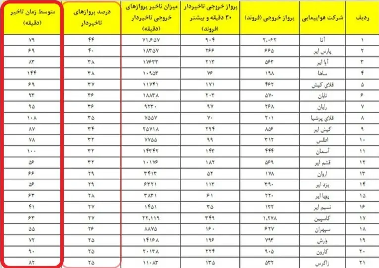 «آتا» بیشترین تاخیر را در بین ایرلاینها دارد؟! «آتا» بیشترین تاخیر را در بین ایرلاینها دارد؟!