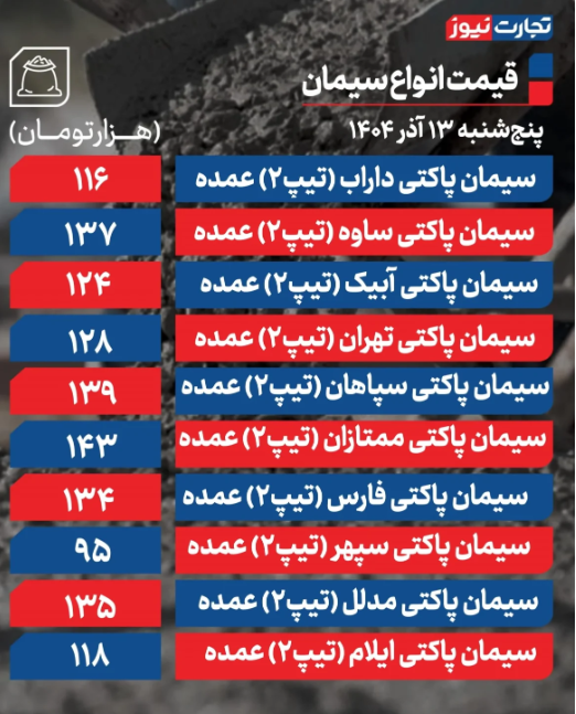 قیمت سیمان امروز پنجشنبه ۱۳ آذر 1404