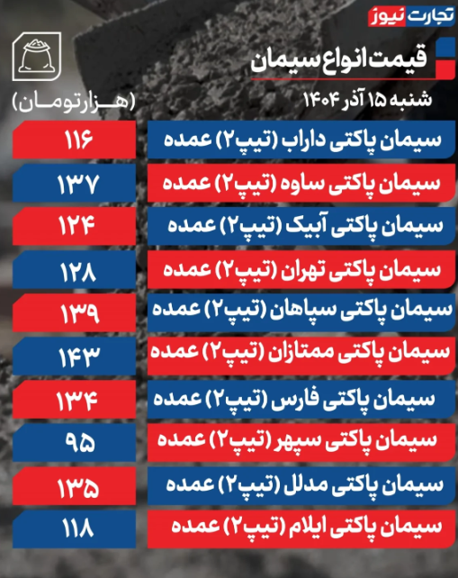 قیمت سیمان امروز شنبه ۱۵ آذر ۱۴۰۴ قیمت سیمان امروز شنبه ۱۵ آذر ۱۴۰۴