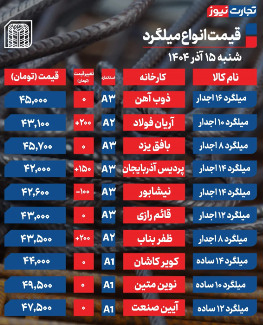 قیمت میلگرد امروز 15 آذر 1404 قیمت میلگرد امروز 15 آذر 1404