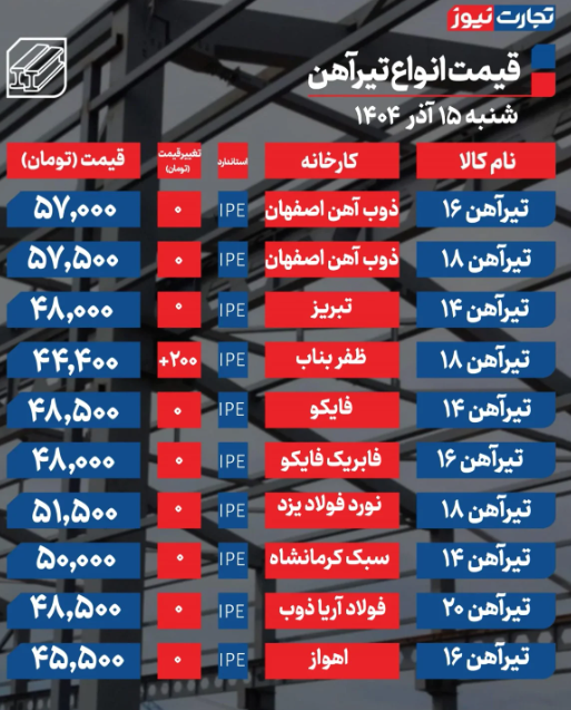 قیمت تیرآهن امروز ۱۵ آذر 1404 قیمت تیرآهن امروز ۱۵ آذر 1404
