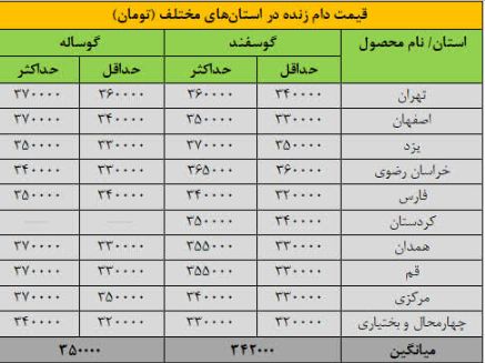 قیمت جدید دامزنده ۱۵ آذرماه ۱۴۰۴ در استان هاای مختلف اعلام شد قیمت جدید دامزنده ۱۵ آذرماه ۱۴۰۴ در استان هاای مختلف اعلام شد