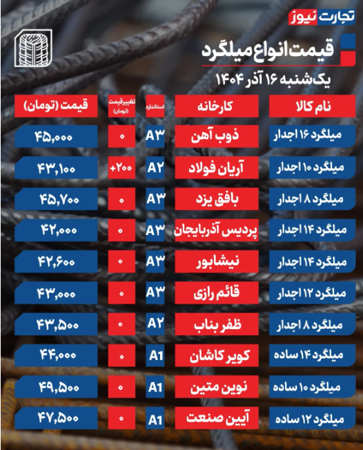 قیمت میلگرد امروز یکشنبه ۱۶ آذر 1404 قیمت میلگرد امروز یکشنبه ۱۶ آذر 1404