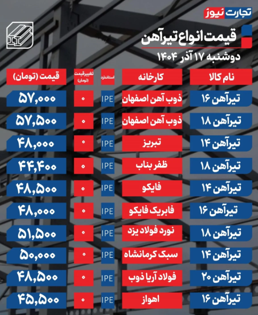 قیمت تیرآهن امروز دوشنبه ۱۷ آذر 1404 قیمت تیرآهن امروز دوشنبه ۱۷ آذر 1404