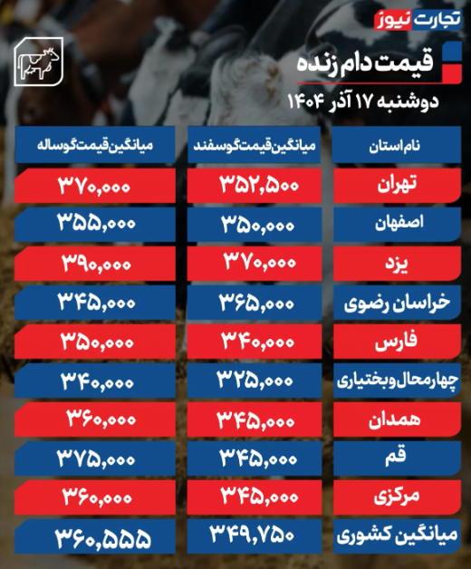 قیمت دام زنده امروز دوشنبه ۱۷ آذر 1404/ گوساله و گوسفند گران شدند قیمت دام زنده امروز دوشنبه ۱۷ آذر 1404/ گوساله و گوسفند گران شدند