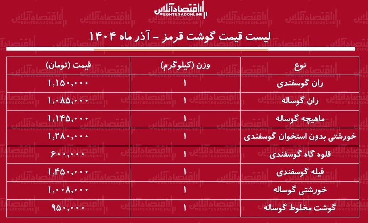 قیمت جدید گوشت قرمز امروز ۱۷ آذر ۱۴۰۴ / هر کیلوگرم ران گوسفندی را چند بخریم؟ + جدول