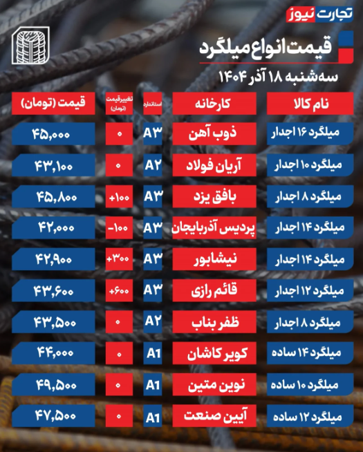 قیمت میلگرد امروز سه شنبه ۱۸ آذر ۱۴۰۴ قیمت میلگرد امروز سه شنبه ۱۸ آذر ۱۴۰۴