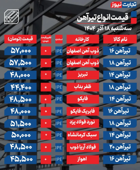 قیمت تیرآهن امروز سه شنبه ۱۸ آذر ۱۴۰۴ قیمت تیرآهن امروز سه شنبه ۱۸ آذر ۱۴۰۴
