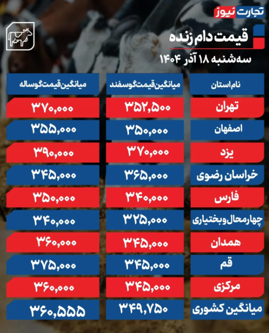 قیمت دام زنده امروز سه شنبه۱۸ آذر 1404 قیمت دام زنده امروز سه شنبه۱۸ آذر 1404