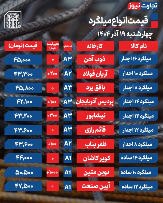 قیمت میلگرد امروز چهارشنبه ۱۹ آذر ۱۴۰۴ قیمت میلگرد امروز چهارشنبه ۱۹ آذر ۱۴۰۴