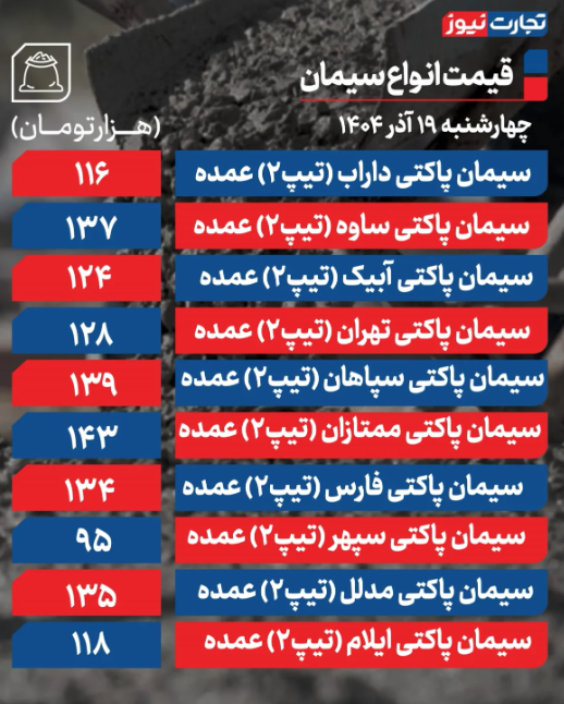 قیمت سیمان امروز چهارشنبه ۱۹ آذر ۱۴۰۴ قیمت سیمان امروز چهارشنبه ۱۹ آذر ۱۴۰۴
