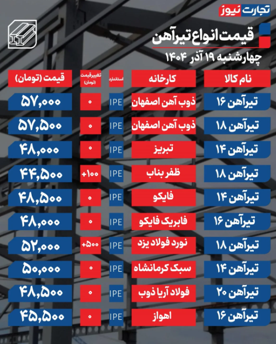 قیمت تیرآهن امروز چهارشنبه ۱۹ آذر ۱۴۰۴ قیمت تیرآهن امروز چهارشنبه ۱۹ آذر ۱۴۰۴