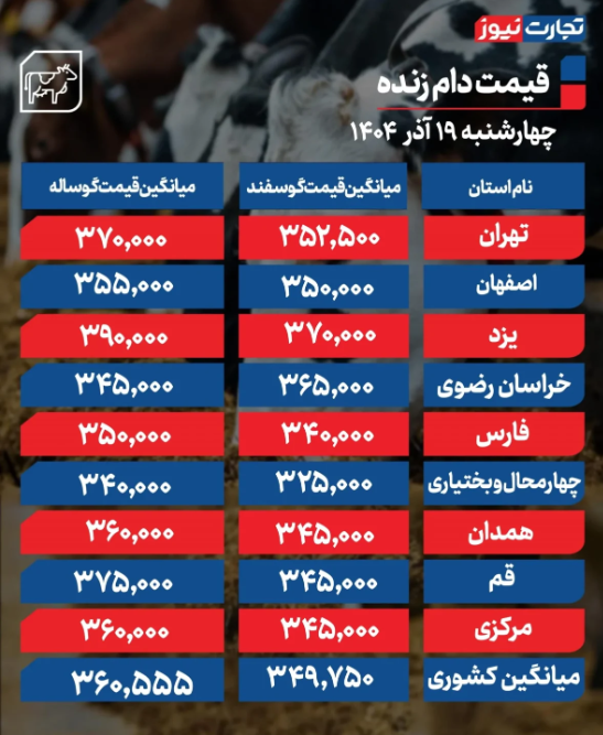 قیمت دام زنده امروز چهارشنبه ۱۹ آذر 1404