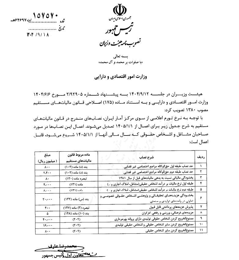 سقفهای مالیاتی سال ۱۴۰۵ اعلام شد سقفهای مالیاتی سال ۱۴۰۵ اعلام شد