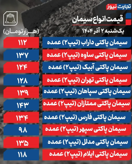 جدول قیمت  انواع سیمان امروز ۲ آذر 1404