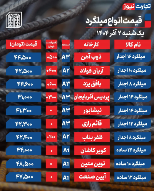 جدول قیمت میلگرد امروز ۲ آذر 1404