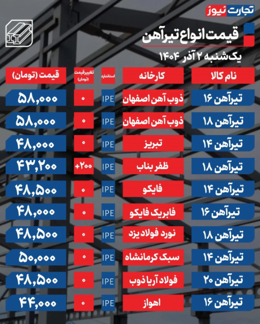 قیمت تیرآهن امروز یکشنبه ۲ آذر 1404 قیمت تیرآهن امروز یکشنبه ۲ آذر 1404
